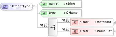 XSD Diagram of ElementType in schema wfs_xsd (OGC Web Feature Service)