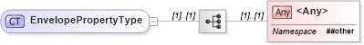 XSD Diagram of EnvelopePropertyType in schema wfs_xsd (OGC Web Feature Service)