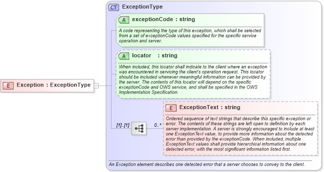 XSD Diagram of Exception in schema owsexceptionreport_xsd (OGC Web Feature Service)