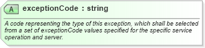 XSD Diagram of exceptionCode in schema owsexceptionreport_xsd (OGC Web Feature Service)