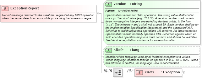 XSD Diagram of ExceptionReport in schema owsexceptionreport_xsd (OGC Web Feature Service)