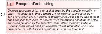 XSD Diagram of ExceptionText in schema owsexceptionreport_xsd (OGC Web Feature Service)