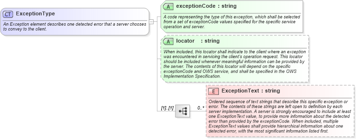 XSD Diagram of ExceptionType in schema owsexceptionreport_xsd (OGC Web Feature Service)