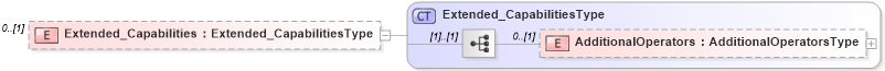 XSD Diagram of Extended_Capabilities in schema filtercapabilities_xsd (OGC Web Feature Service)