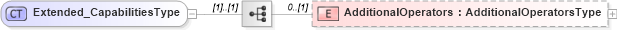 XSD Diagram of Extended_CapabilitiesType in schema filtercapabilities_xsd (OGC Web Feature Service)