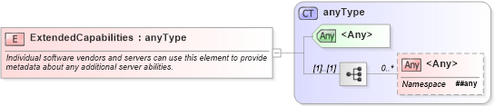 XSD Diagram of ExtendedCapabilities in schema owsoperationsmetadata_xsd (OGC Web Feature Service)