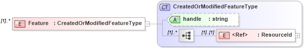 XSD Diagram of Feature in schema wfs_xsd (OGC Web Feature Service)