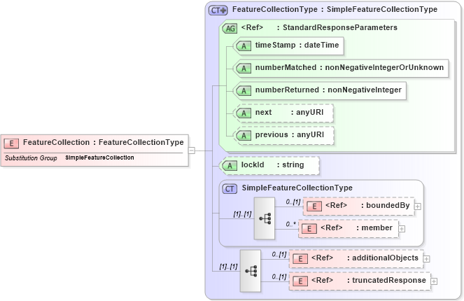 XSD Diagram of FeatureCollection in schema wfs_xsd (OGC Web Feature Service)