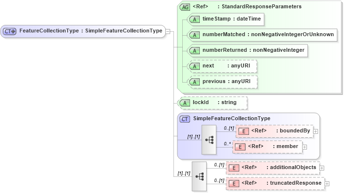 XSD Diagram of FeatureCollectionType in schema wfs_xsd (OGC Web Feature Service)