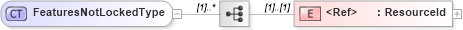 XSD Diagram of FeaturesNotLockedType in schema wfs_xsd (OGC Web Feature Service)