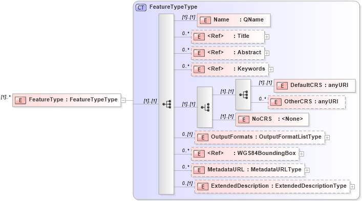 XSD Diagram of FeatureType in schema wfs_xsd (OGC Web Feature Service)