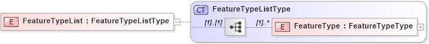 XSD Diagram of FeatureTypeList in schema wfs_xsd (OGC Web Feature Service)