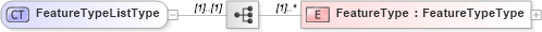 XSD Diagram of FeatureTypeListType in schema wfs_xsd (OGC Web Feature Service)