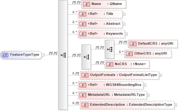 XSD Diagram of FeatureTypeType in schema wfs_xsd (OGC Web Feature Service)