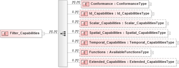 XSD Diagram of Filter_Capabilities in schema filtercapabilities_xsd (OGC Web Feature Service)