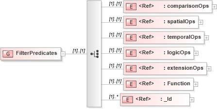 XSD Diagram of FilterPredicates in schema filter_xsd (OGC Web Feature Service)