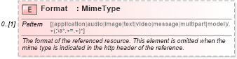 XSD Diagram of Format in schema owsmanifest_xsd (OGC Web Feature Service)