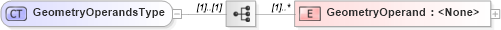 XSD Diagram of GeometryOperandsType in schema filtercapabilities_xsd (OGC Web Feature Service)