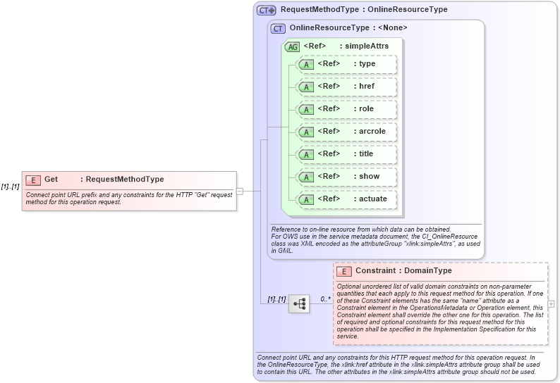 XSD Diagram of Get in schema owsoperationsmetadata_xsd (OGC Web Feature Service)