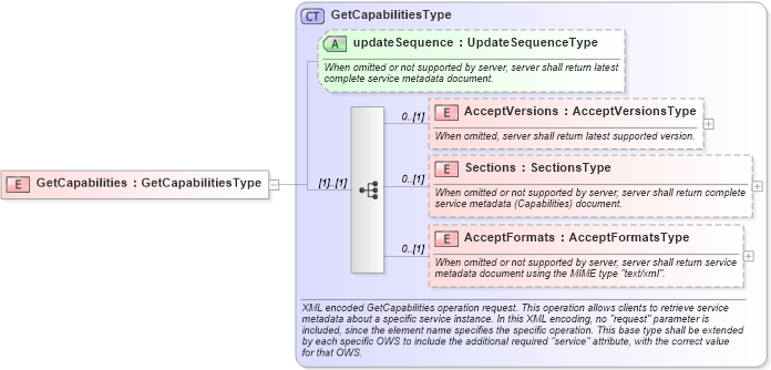 XSD Diagram of GetCapabilities in schema owsgetcapabilities_xsd (OGC Web Feature Service)