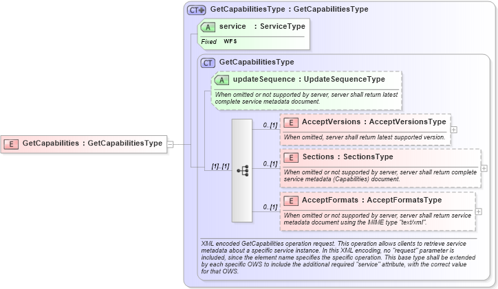 XSD Diagram of GetCapabilities in schema wfs_xsd (OGC Web Feature Service)