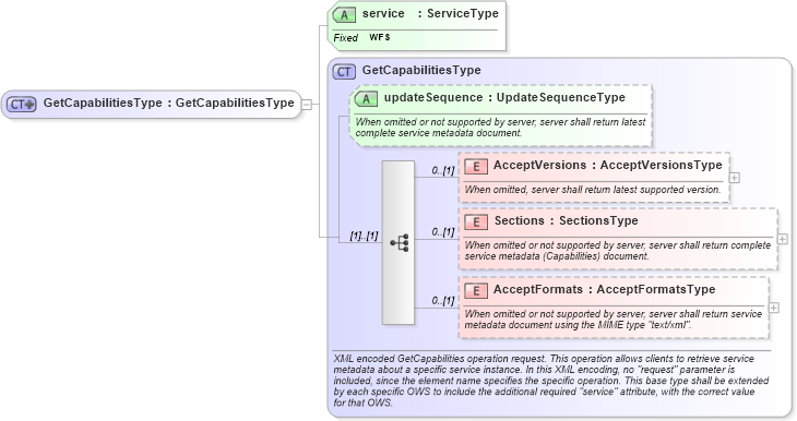 XSD Diagram of GetCapabilitiesType in schema wfs_xsd (OGC Web Feature Service)