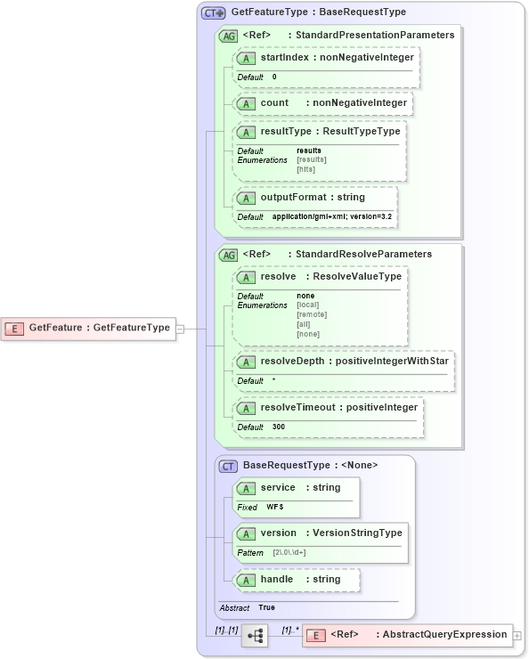 XSD Diagram of GetFeature in schema wfs_xsd (OGC Web Feature Service)