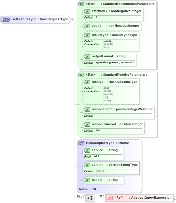 XSD Diagram of GetFeatureType in schema wfs_xsd (OGC Web Feature Service)