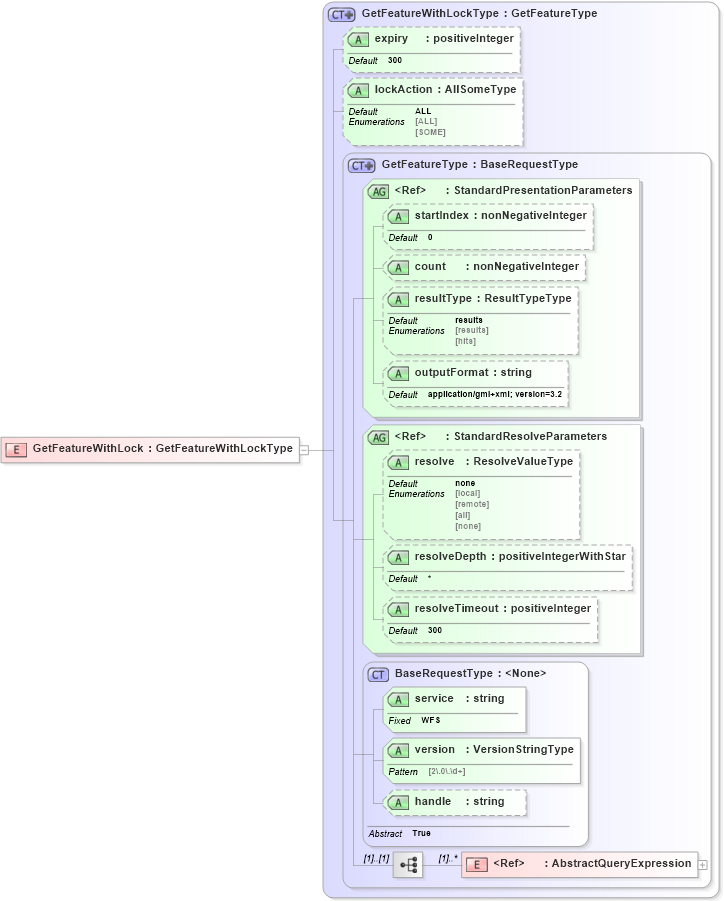 XSD Diagram of GetFeatureWithLock in schema wfs_xsd (OGC Web Feature Service)