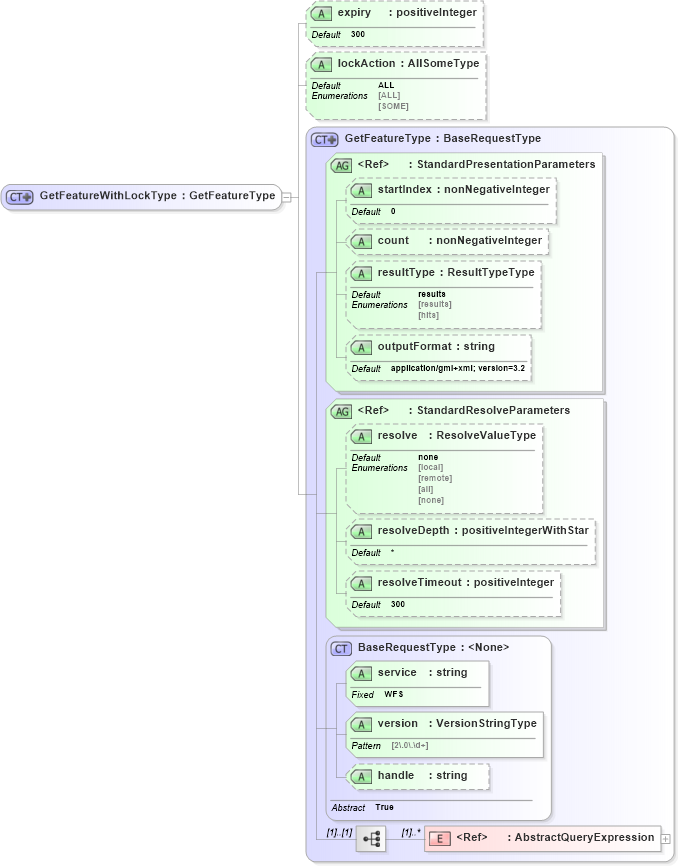 XSD Diagram of GetFeatureWithLockType in schema wfs_xsd (OGC Web Feature Service)