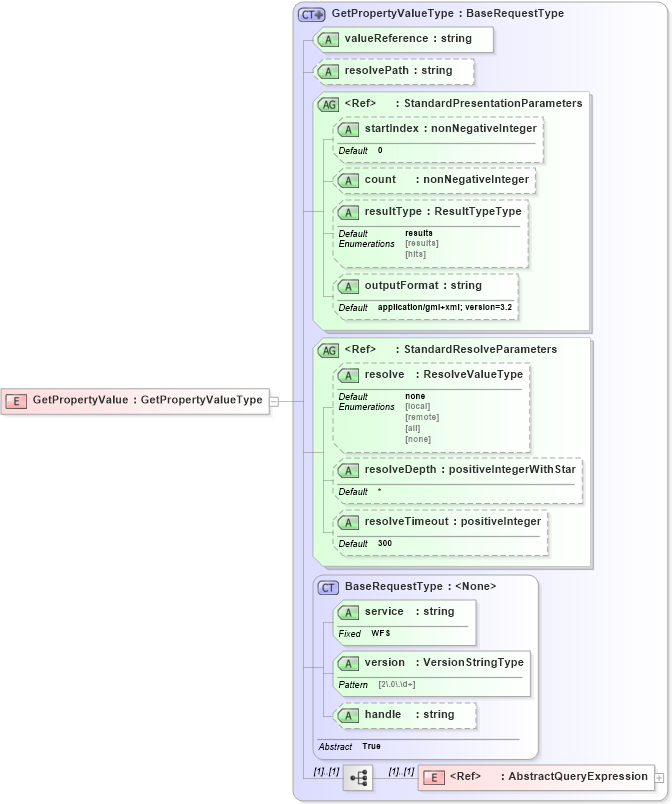 XSD Diagram of GetPropertyValue in schema wfs_xsd (OGC Web Feature Service)