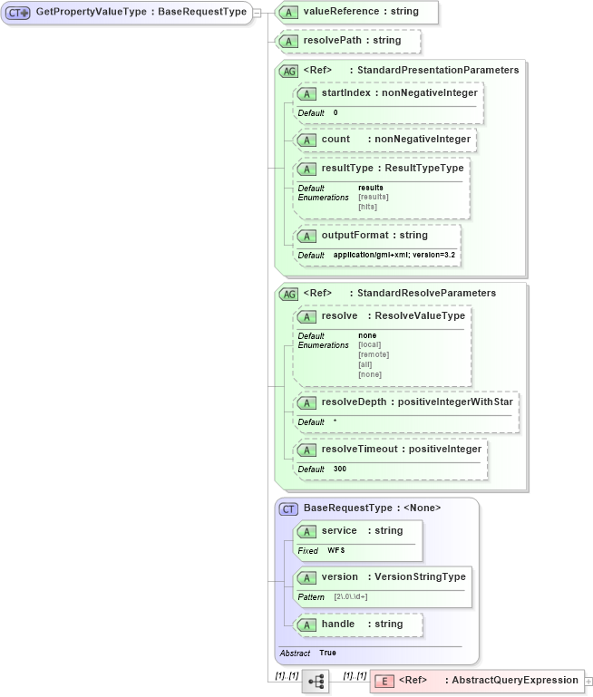 XSD Diagram of GetPropertyValueType in schema wfs_xsd (OGC Web Feature Service)