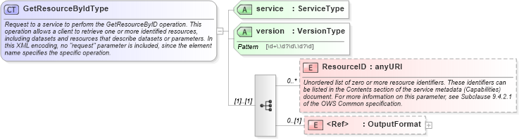 XSD Diagram of GetResourceByIdType in schema owsgetresourcebyid_xsd (OGC Web Feature Service)