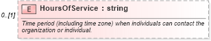 XSD Diagram of HoursOfService in schema ows19115subset_xsd (OGC Web Feature Service)
