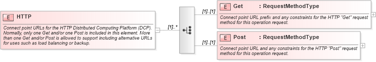 XSD Diagram of HTTP in schema owsoperationsmetadata_xsd (OGC Web Feature Service)