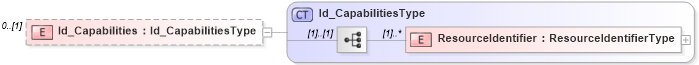 XSD Diagram of Id_Capabilities in schema filtercapabilities_xsd (OGC Web Feature Service)