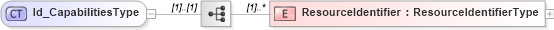 XSD Diagram of Id_CapabilitiesType in schema filtercapabilities_xsd (OGC Web Feature Service)