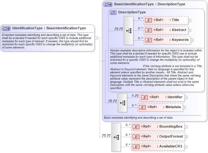 XSD Diagram of IdentificationType in schema owsdataidentification_xsd (OGC Web Feature Service)