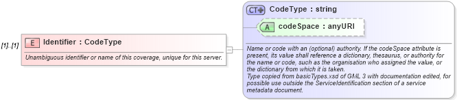 XSD Diagram of Identifier in schema owscontents_xsd (OGC Web Feature Service)