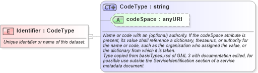 XSD Diagram of Identifier in schema owsdataidentification_xsd (OGC Web Feature Service)