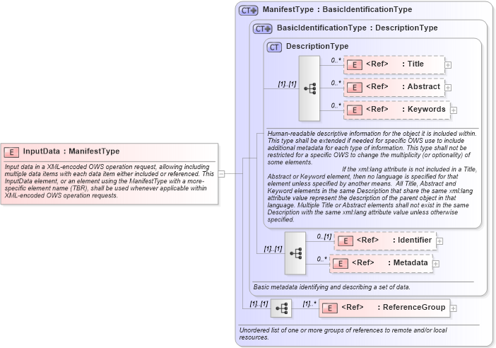 XSD Diagram of InputData in schema owsinputoutputdata_xsd (OGC Web Feature Service)