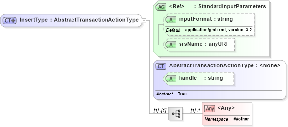 XSD Diagram of InsertType in schema wfs_xsd (OGC Web Feature Service)