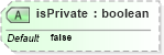 XSD Diagram of isPrivate in schema wfs_xsd (OGC Web Feature Service)