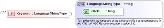 XSD Diagram of Keyword in schema ows19115subset_xsd (OGC Web Feature Service)