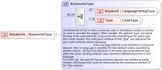 XSD Diagram of Keywords in schema ows19115subset_xsd (OGC Web Feature Service)