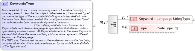 XSD Diagram of KeywordsType in schema ows19115subset_xsd (OGC Web Feature Service)