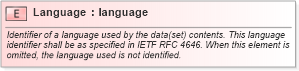 XSD Diagram of Language in schema owsdataidentification_xsd (OGC Web Feature Service)