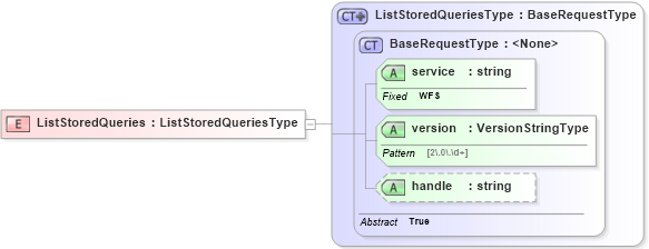 XSD Diagram of ListStoredQueries in schema wfs_xsd (OGC Web Feature Service)