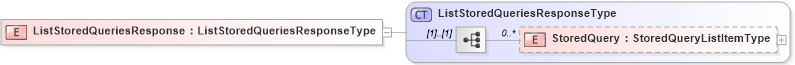 XSD Diagram of ListStoredQueriesResponse in schema wfs_xsd (OGC Web Feature Service)