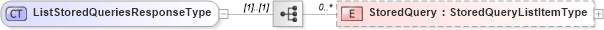 XSD Diagram of ListStoredQueriesResponseType in schema wfs_xsd (OGC Web Feature Service)